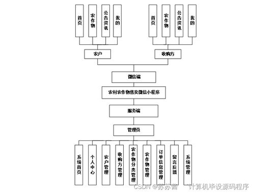 计算机毕业设计springboot农村农作物售卖微信小程序管理系统g9hj29