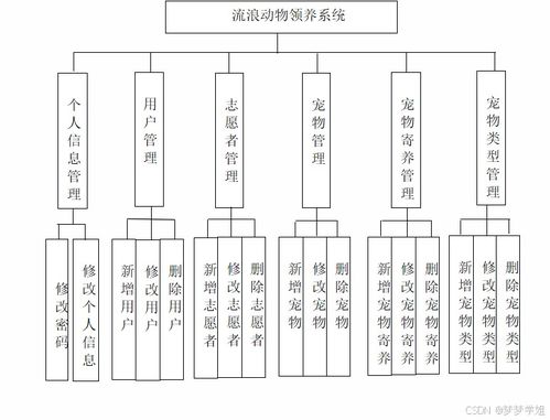 java毕业设计 ssm流浪动物领养系统网站jsp包含文档代码讲解