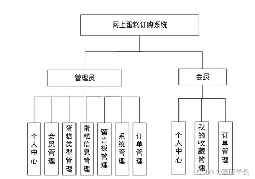 计算机毕业设计javajsp网上蛋糕订购系统